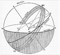 Figure 1. Écliptique, Zodiaque, temps sidéral