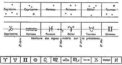 Figure 2. Constellations et signes du Zodiaque