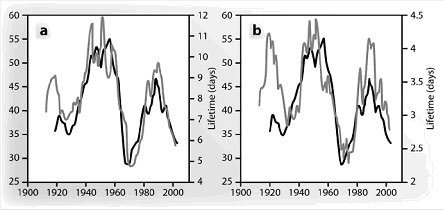 Figure 1 : La courbe claire trace la variabilité de la température moyenne (a, à gauche) et de la direction des vents (b, à droite) pendant la saison d’hiver (10 janvier au 20 février) dans les stations météorologiques de Holande. En foncé, un indicateur de l’activité solaire (la variation quadratique journalière de la composante verticale du champ géomagnétique à Eskdalemuir en Écosse). (d’après Le Mouël et al, 2009a).