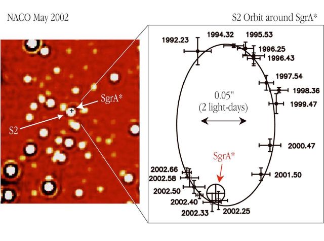 Trajectoire de l'étoile S2 autour de la radio source compacte Sgr A*