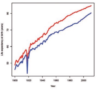 Espérance de vie à la naissance en Suisse (1900 à 2013)