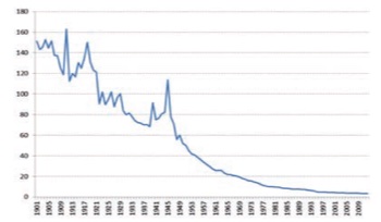 Mortalité infantile en France (1901 à 2011)