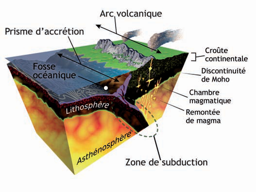 Schéma d’une zone de subduction