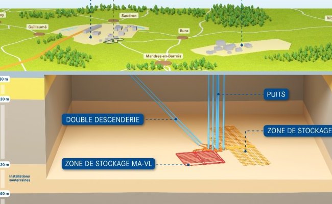 Peut-on stocker les déchets nucléaires en formation géologique profonde ?