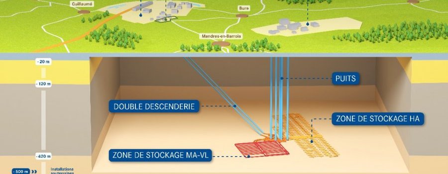 Peut-on stocker les déchets nucléaires en formation géologique profonde ?